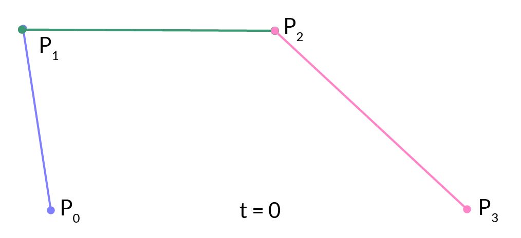 Construction d'une courbe de Bézier cubique à t = 0 : quatre points de contrôle, de P0 à P3, reliés par des segments