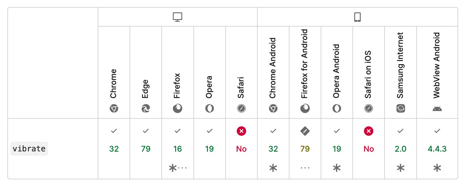 Web compatibility chart
